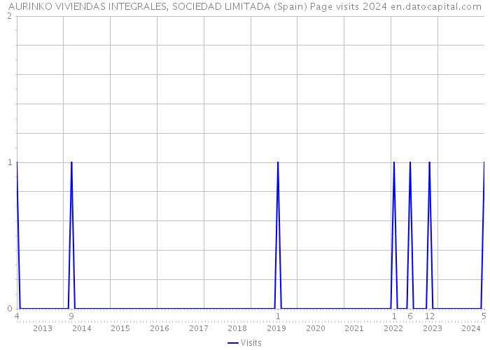 AURINKO VIVIENDAS INTEGRALES, SOCIEDAD LIMITADA (Spain) Page visits 2024 