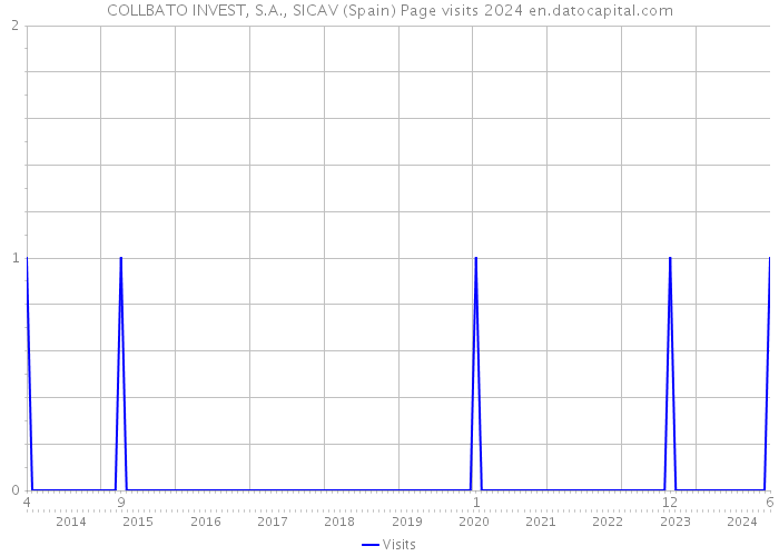 COLLBATO INVEST, S.A., SICAV (Spain) Page visits 2024 