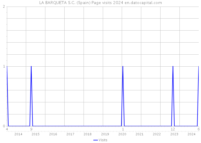 LA BARQUETA S.C. (Spain) Page visits 2024 