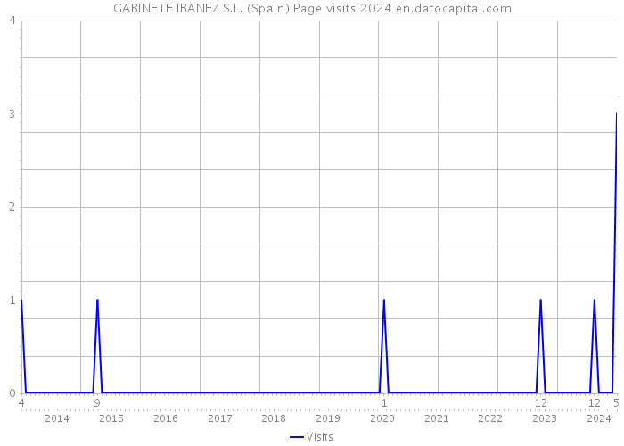 GABINETE IBANEZ S.L. (Spain) Page visits 2024 