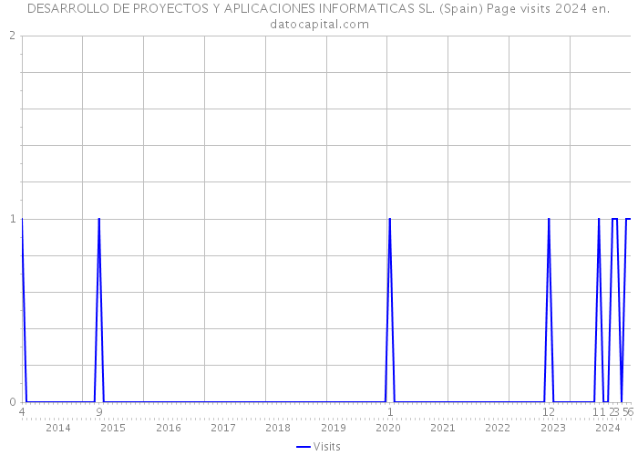 DESARROLLO DE PROYECTOS Y APLICACIONES INFORMATICAS SL. (Spain) Page visits 2024 