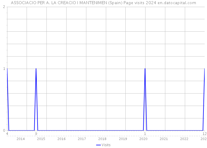 ASSOCIACIO PER A. LA CREACIO I MANTENIMEN (Spain) Page visits 2024 