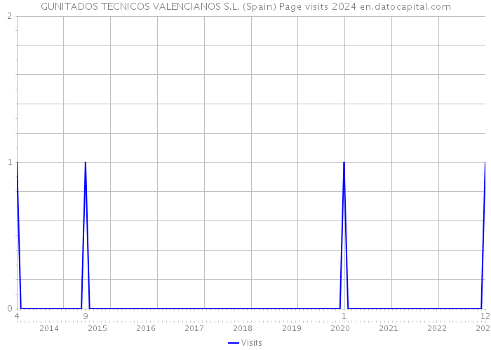 GUNITADOS TECNICOS VALENCIANOS S.L. (Spain) Page visits 2024 