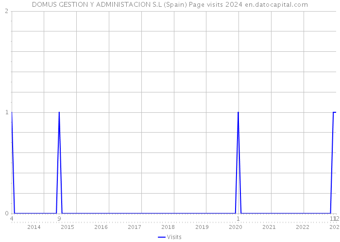 DOMUS GESTION Y ADMINISTACION S.L (Spain) Page visits 2024 