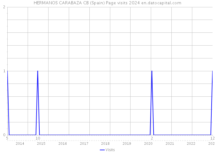 HERMANOS CARABAZA CB (Spain) Page visits 2024 