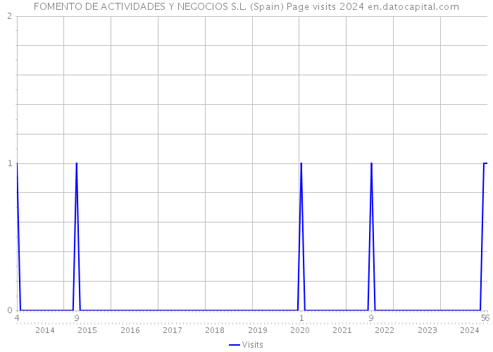 FOMENTO DE ACTIVIDADES Y NEGOCIOS S.L. (Spain) Page visits 2024 