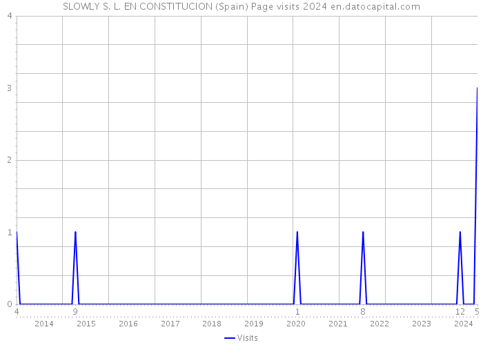SLOWLY S. L. EN CONSTITUCION (Spain) Page visits 2024 