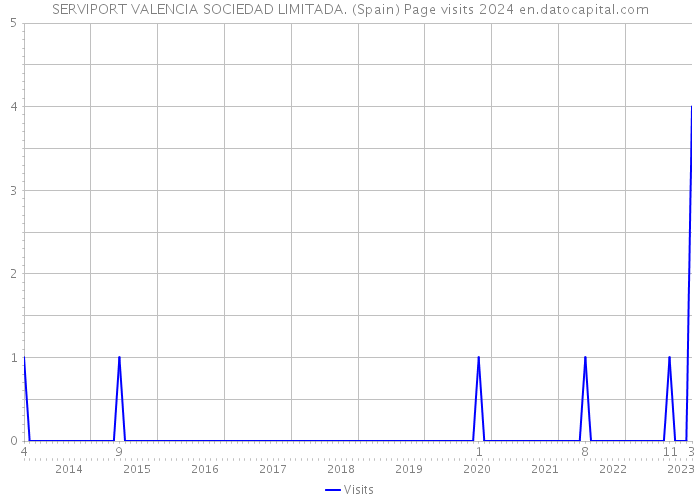 SERVIPORT VALENCIA SOCIEDAD LIMITADA. (Spain) Page visits 2024 