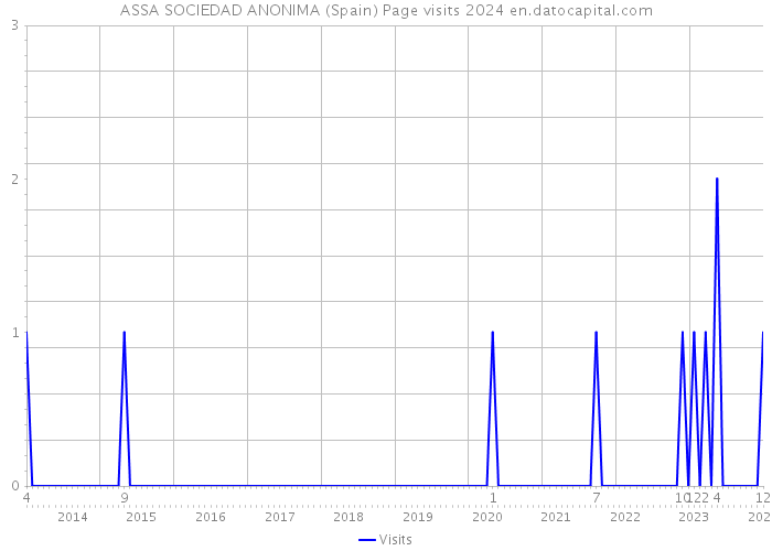 ASSA SOCIEDAD ANONIMA (Spain) Page visits 2024 