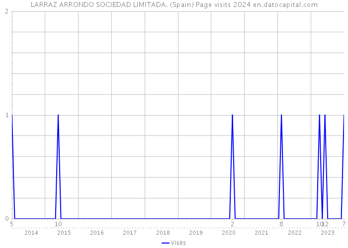 LARRAZ ARRONDO SOCIEDAD LIMITADA. (Spain) Page visits 2024 