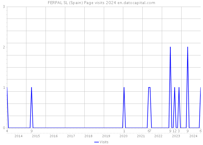 FERPAL SL (Spain) Page visits 2024 