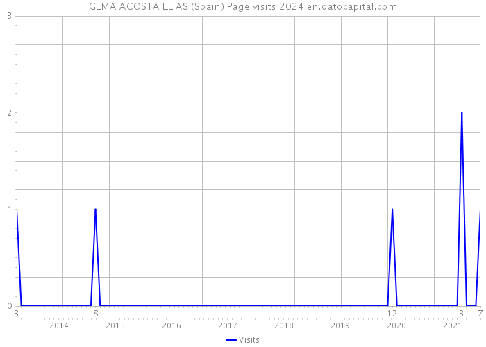 GEMA ACOSTA ELIAS (Spain) Page visits 2024 