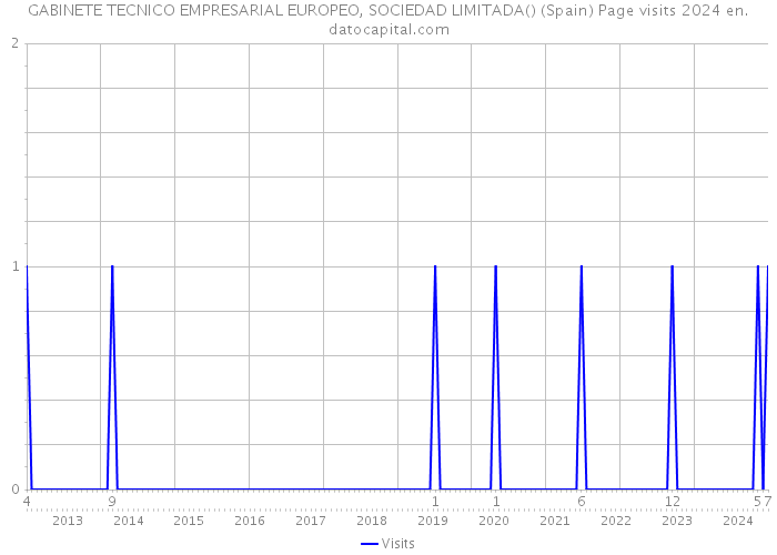 GABINETE TECNICO EMPRESARIAL EUROPEO, SOCIEDAD LIMITADA() (Spain) Page visits 2024 