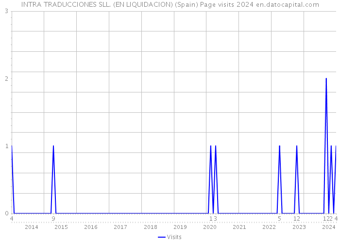 INTRA TRADUCCIONES SLL. (EN LIQUIDACION) (Spain) Page visits 2024 