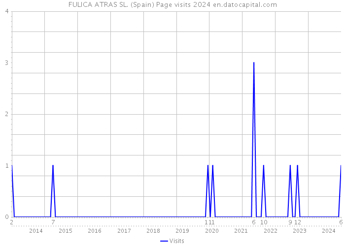 FULICA ATRAS SL. (Spain) Page visits 2024 