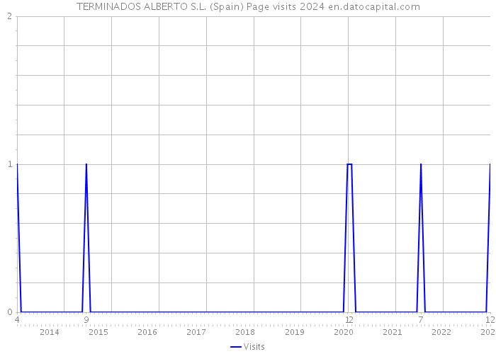 TERMINADOS ALBERTO S.L. (Spain) Page visits 2024 