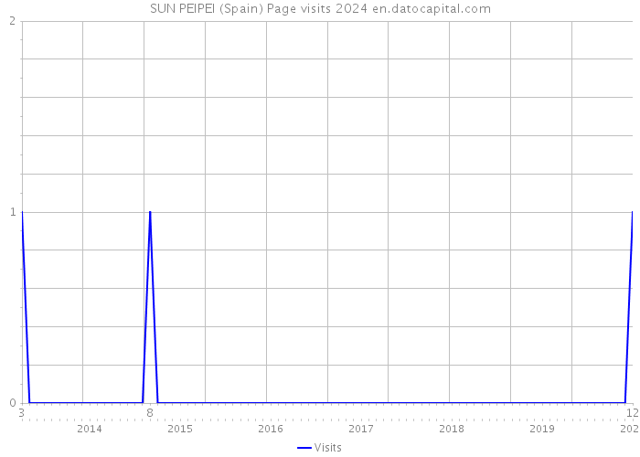 SUN PEIPEI (Spain) Page visits 2024 