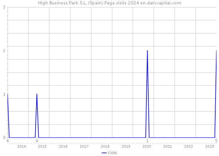 High Business Park S.L. (Spain) Page visits 2024 