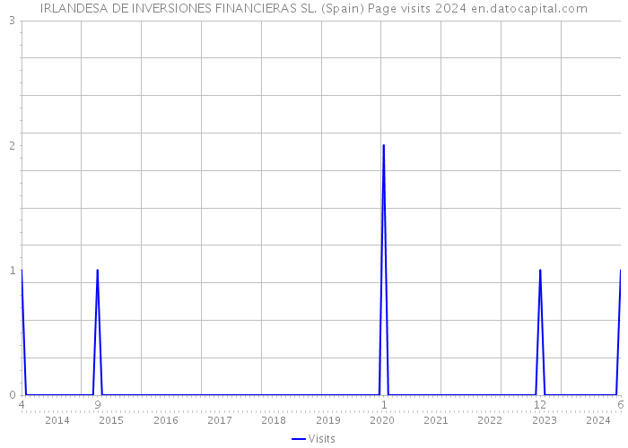 IRLANDESA DE INVERSIONES FINANCIERAS SL. (Spain) Page visits 2024 