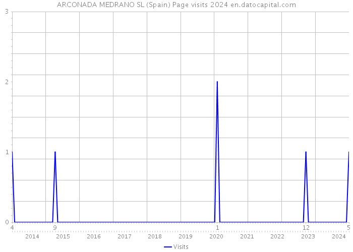 ARCONADA MEDRANO SL (Spain) Page visits 2024 