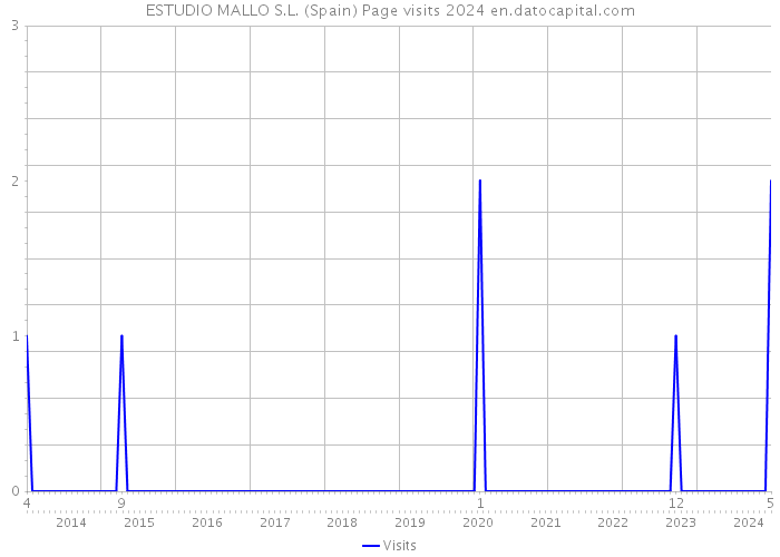 ESTUDIO MALLO S.L. (Spain) Page visits 2024 