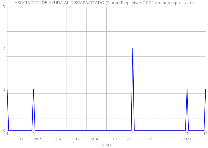 ASOCIACION DE AYUDA AL DISCAPACITADO (Spain) Page visits 2024 