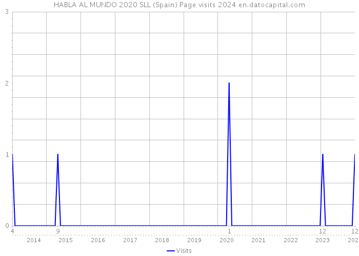 HABLA AL MUNDO 2020 SLL (Spain) Page visits 2024 
