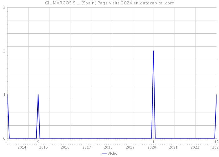 GIL MARCOS S.L. (Spain) Page visits 2024 