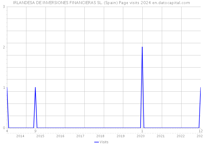 IRLANDESA DE INVERSIONES FINANCIERAS SL. (Spain) Page visits 2024 