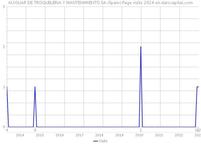 AUXILIAR DE TROQUELERIA Y MANTENIMIENTO SA (Spain) Page visits 2024 