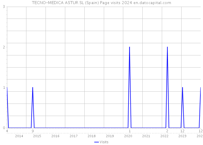 TECNO-MEDICA ASTUR SL (Spain) Page visits 2024 