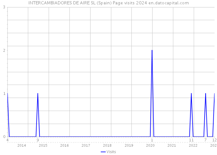 INTERCAMBIADORES DE AIRE SL (Spain) Page visits 2024 
