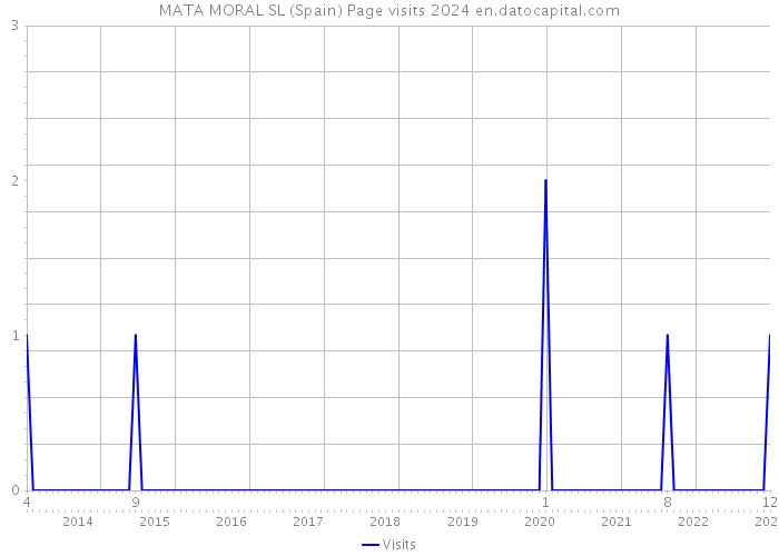 MATA MORAL SL (Spain) Page visits 2024 