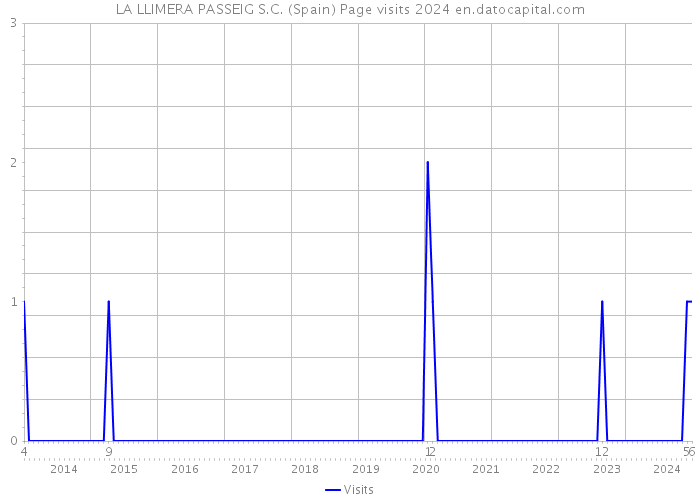 LA LLIMERA PASSEIG S.C. (Spain) Page visits 2024 
