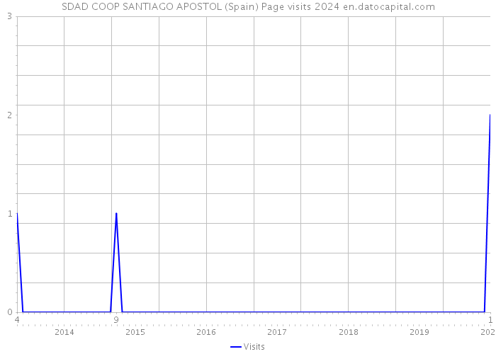 SDAD COOP SANTIAGO APOSTOL (Spain) Page visits 2024 