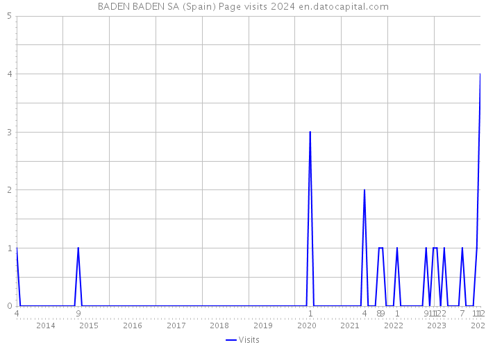 BADEN BADEN SA (Spain) Page visits 2024 