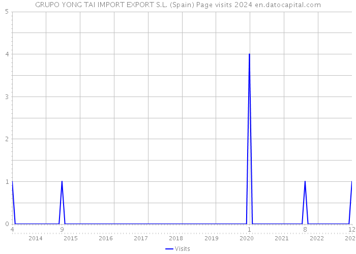 GRUPO YONG TAI IMPORT EXPORT S.L. (Spain) Page visits 2024 