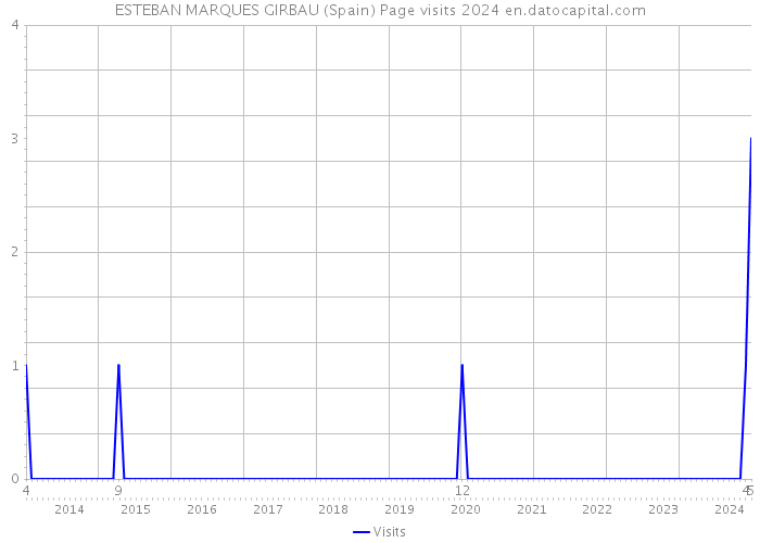 ESTEBAN MARQUES GIRBAU (Spain) Page visits 2024 