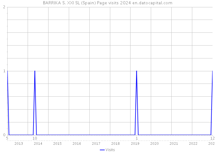 BARRIKA S. XXI SL (Spain) Page visits 2024 