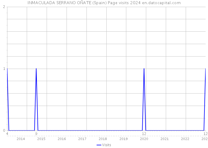 INMACULADA SERRANO OÑATE (Spain) Page visits 2024 