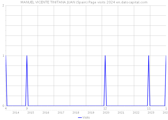 MANUEL VICENTE TINITANA JUAN (Spain) Page visits 2024 