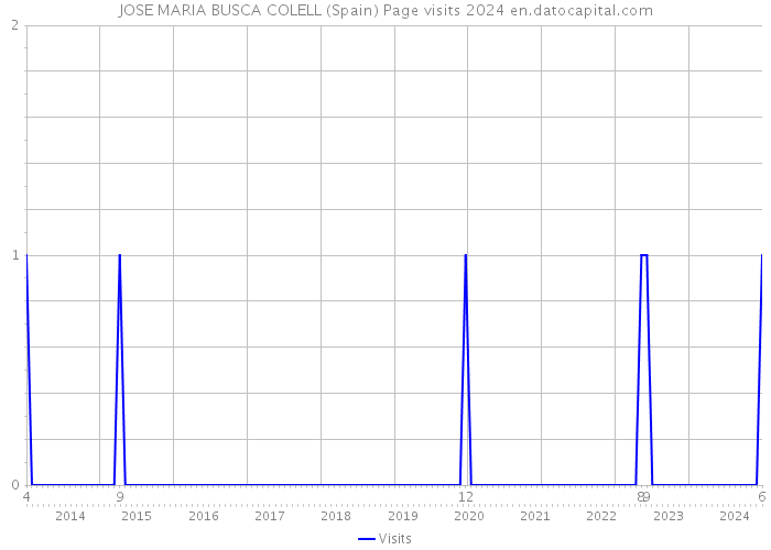 JOSE MARIA BUSCA COLELL (Spain) Page visits 2024 