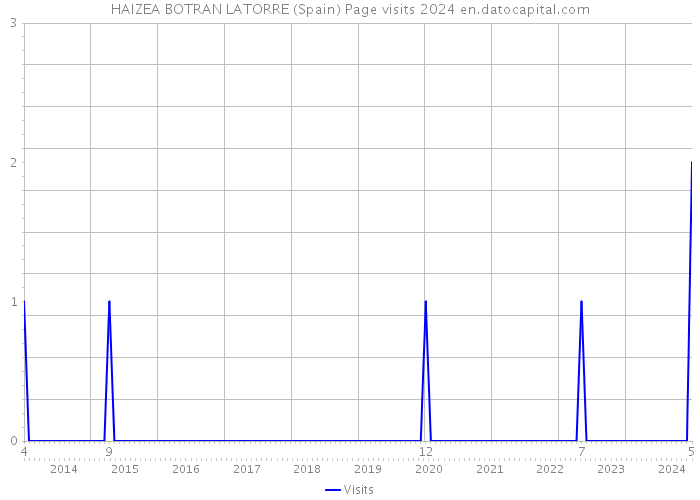 HAIZEA BOTRAN LATORRE (Spain) Page visits 2024 