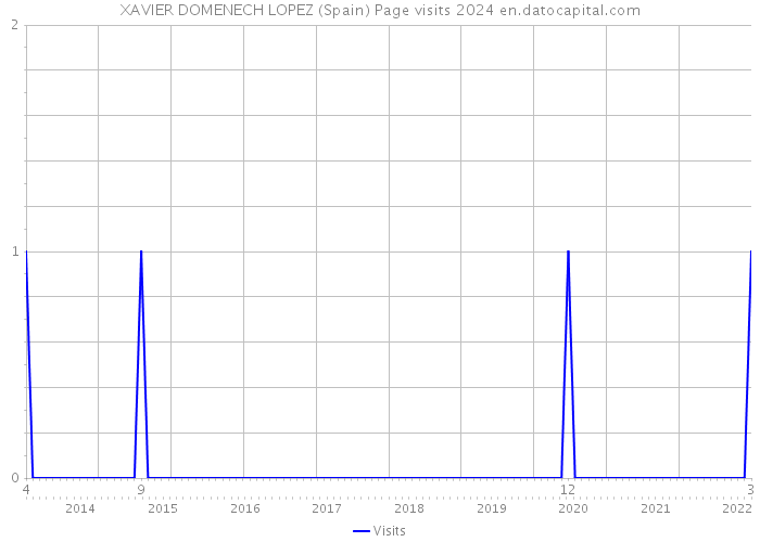 XAVIER DOMENECH LOPEZ (Spain) Page visits 2024 