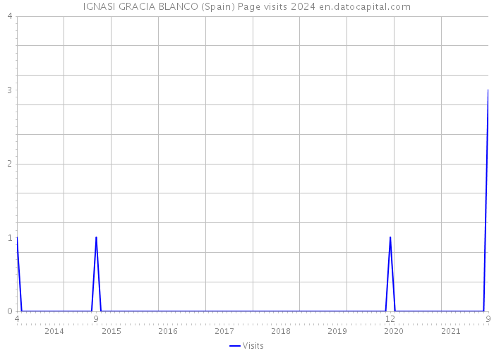 IGNASI GRACIA BLANCO (Spain) Page visits 2024 