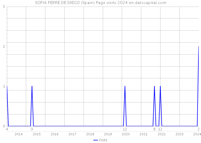 SOFIA FERRE DE DIEGO (Spain) Page visits 2024 
