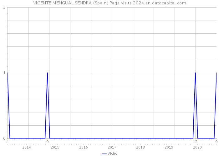 VICENTE MENGUAL SENDRA (Spain) Page visits 2024 