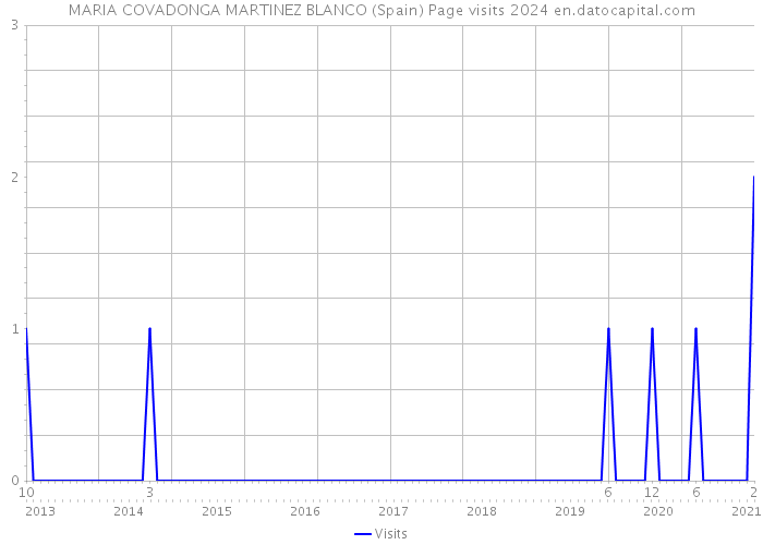 MARIA COVADONGA MARTINEZ BLANCO (Spain) Page visits 2024 
