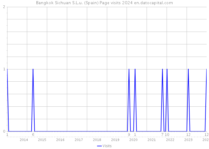 Bangkok Sichuan S.L.u. (Spain) Page visits 2024 