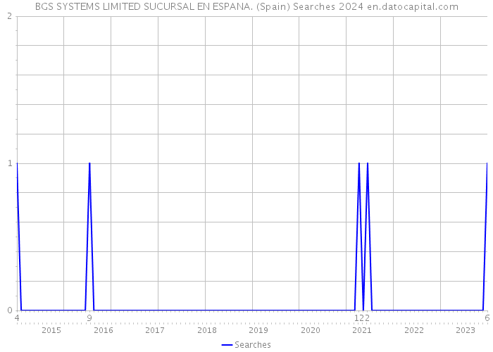 BGS SYSTEMS LIMITED SUCURSAL EN ESPANA. (Spain) Searches 2024 